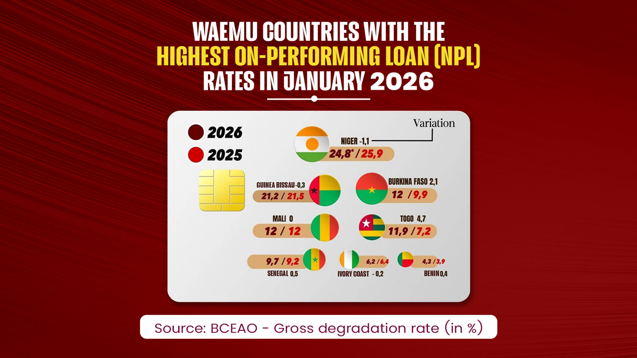 Financial instability in the UEMOA: Niger faces record levels of unpaid loans