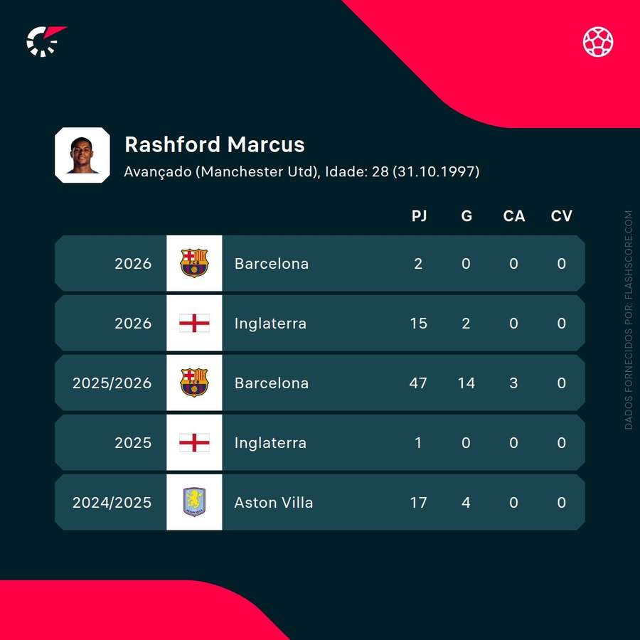 Marcus Rashford's performance metrics Marcus Rashford's performance metrics