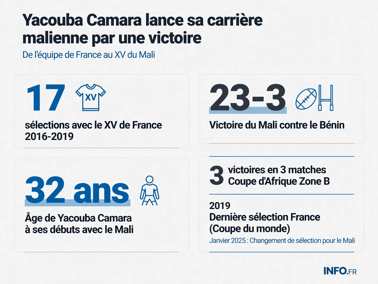 Parcours de Yacouba Camara du XV de France aux Aigles du Mali avec statistiques de ses sélections et résultats de la Coupe d'Afrique Zone B 2025