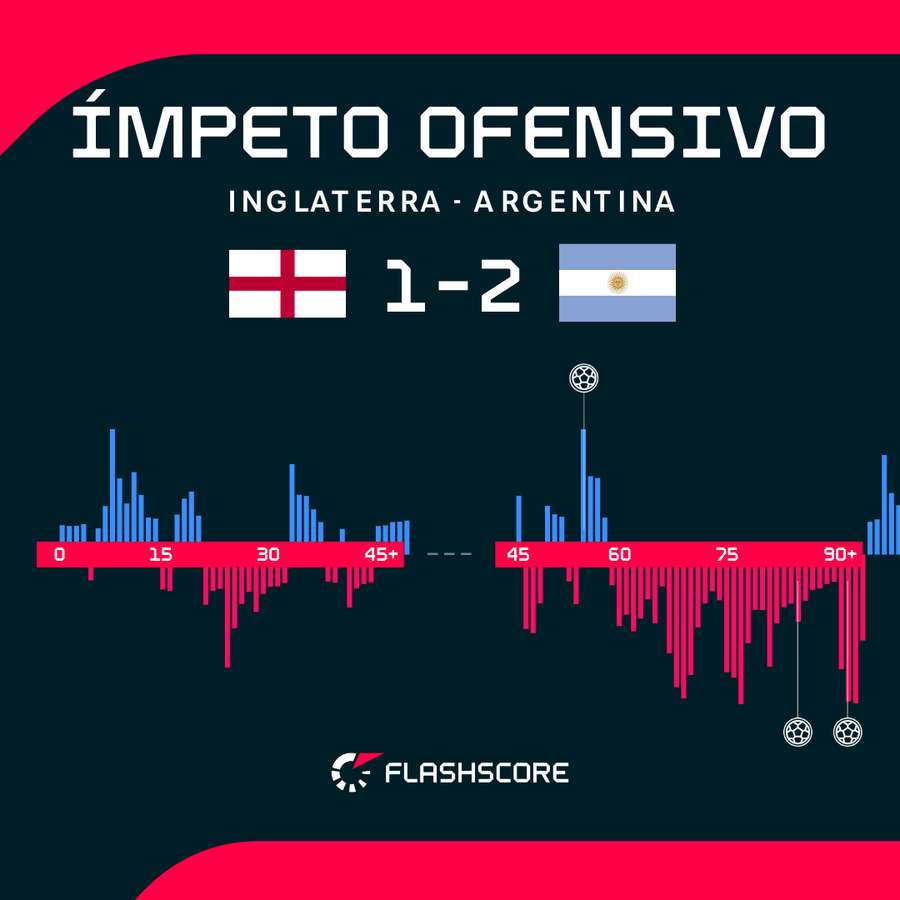 Offensive surge highlights Offensive surge highlights