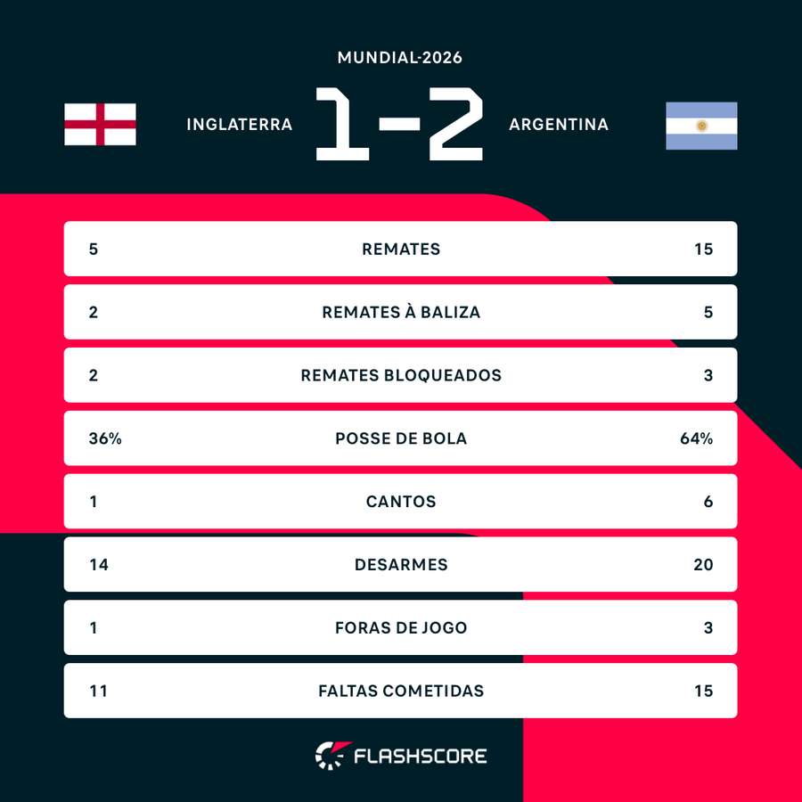 Match key statistics Match key statistics