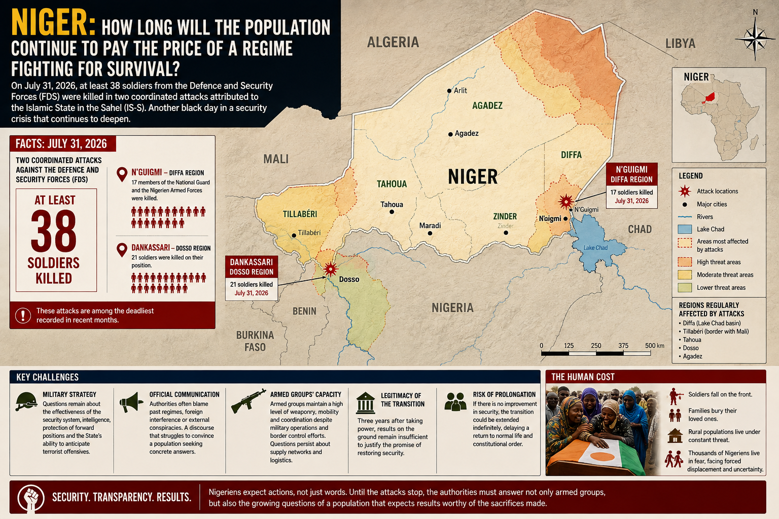 Niger’s growing security crisis: military loses 38 soldiers in deadly attacks