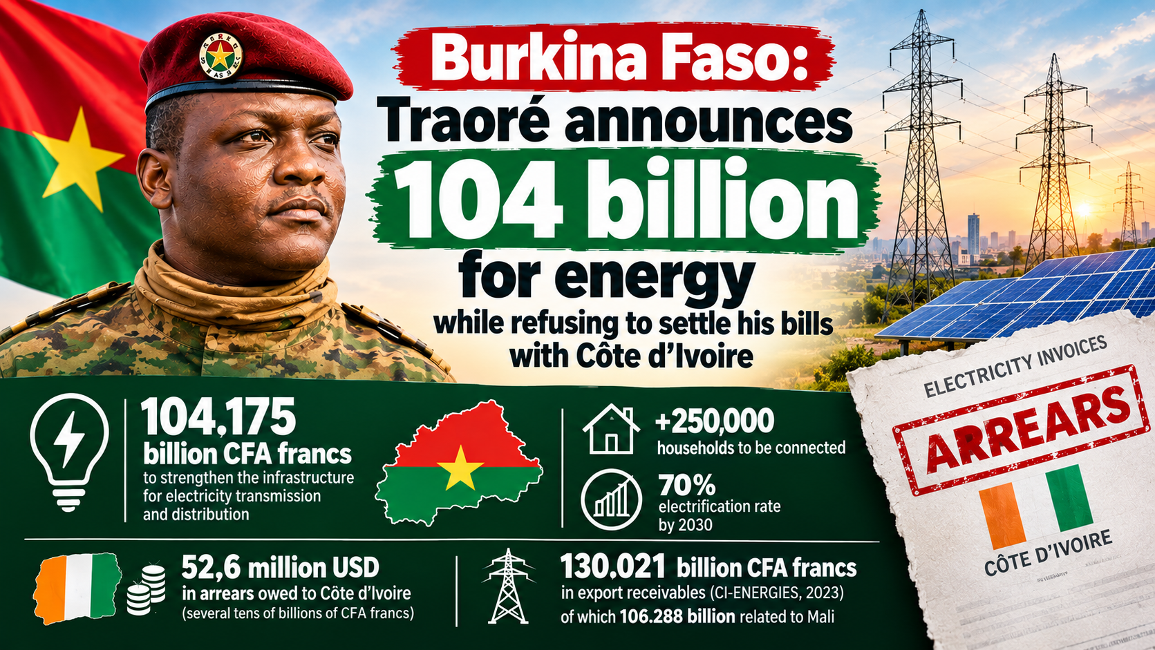 Burkina Faso’s 104 billion energy pledge collides with unpaid bills in Côte d’Ivoire