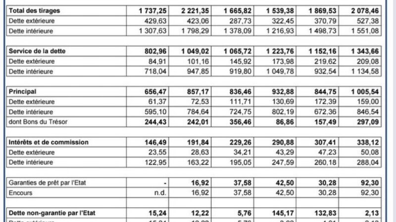 Burkina Faso: behind the sovereignty narrative, a debt trajectory of nearly 4,000 billion FCFA in five years