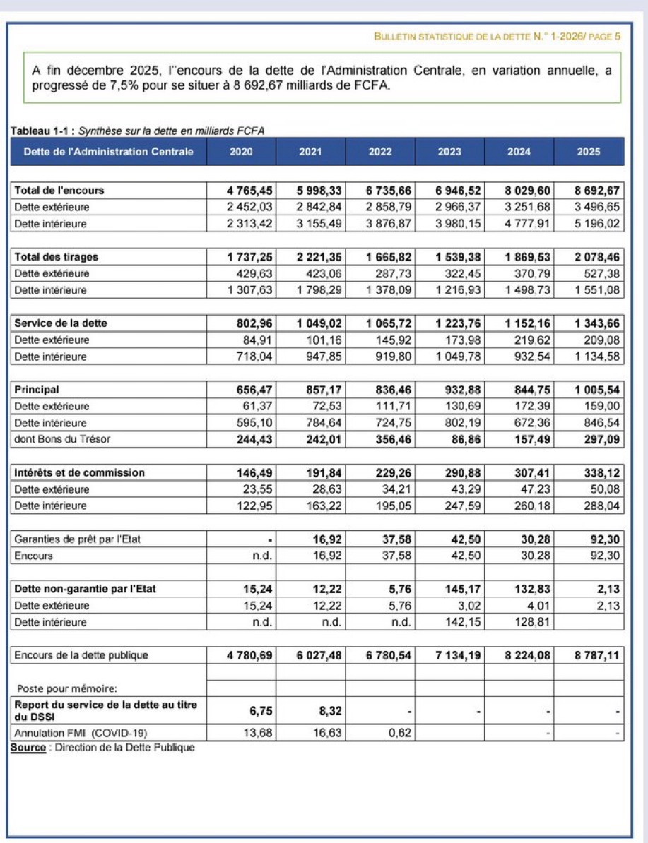 Burkina Faso: behind the sovereignty narrative, a debt trajectory of nearly 4,000 billion FCFA in five years